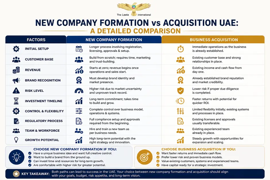 starting business dubai 2026 comparison